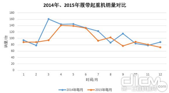 圖8：2014年、2015年履帶起重機(jī)銷量對(duì)比